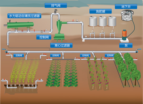 全自動自清洗過濾器在農業灌溉系統的應用